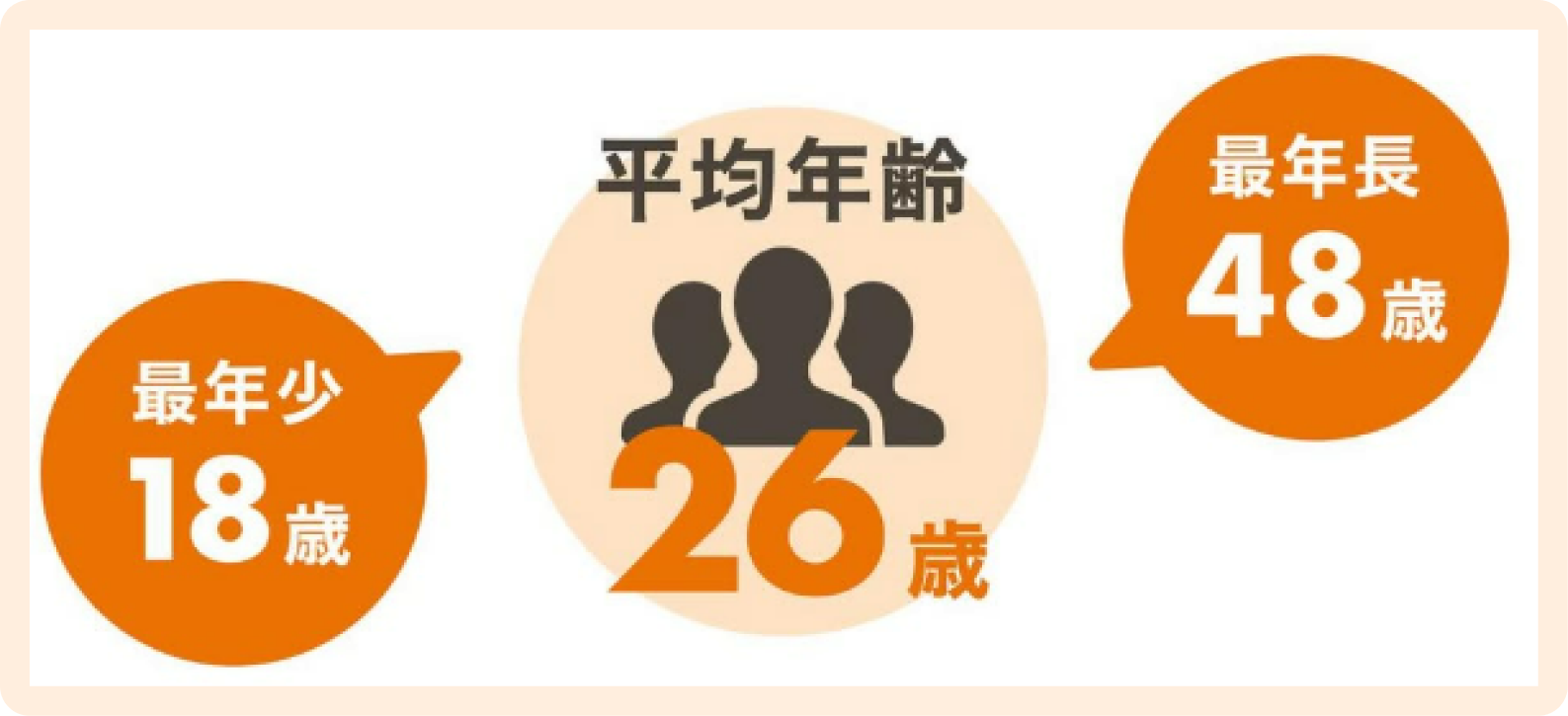 平均年齢26歳 最年少18歳 最年長48歳