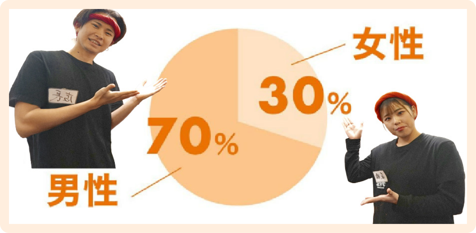 男女比率 男性70% 女性30%